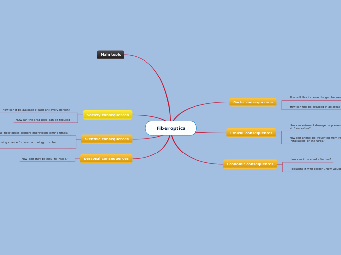 Fiber optics - Mind Map