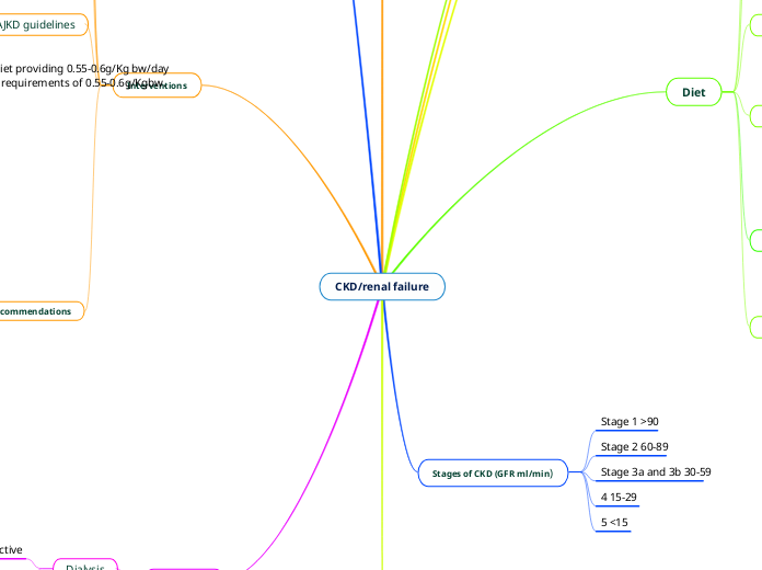 CKD/renal failure - Mind Map