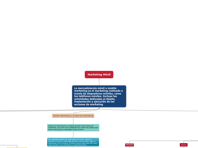 Marketing Móvil - Mapa Mental