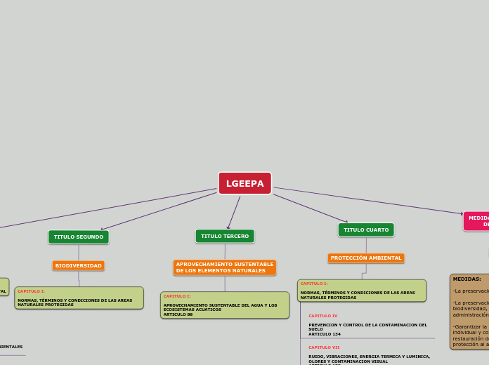 LGEEPA - Mapa Mental