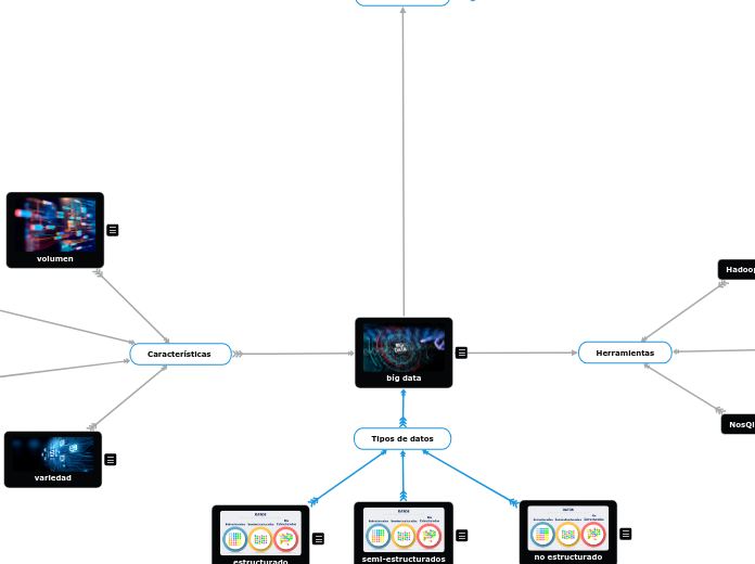 bíg data - Mapa Mental
