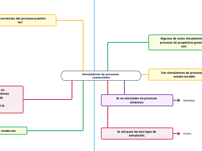 Simuladores de procesos comerciales
