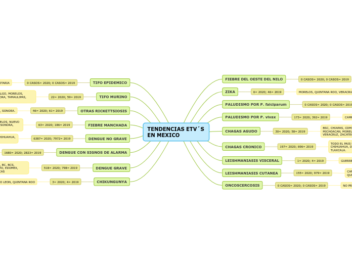 TENDENCIAS ETV´S EN MEXICO - Mapa Mental