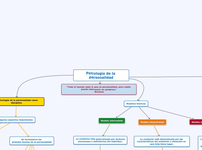 Psicología de la personalidad - Mind Map