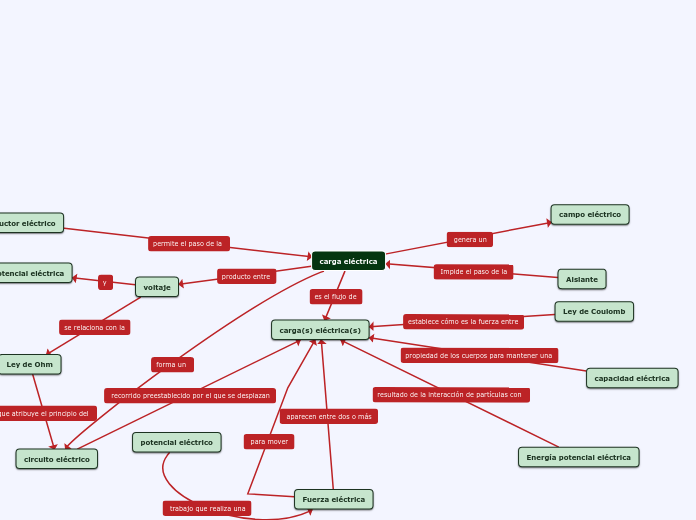 carga eléctrica - Mapa Mental