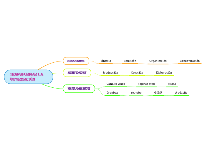 TRANSFORMAR LA INFORMACIÓN