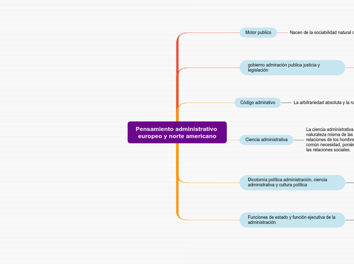 Pensamiento administrativo europeo y no...- Mapa Mental