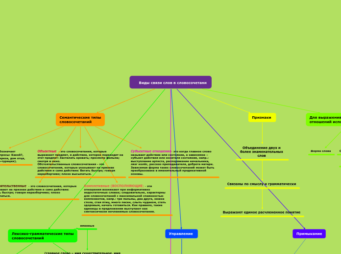    Виды связи слов в словосочета...- Мыслительная карта