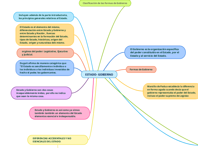 ESTADO- GOBIERNO