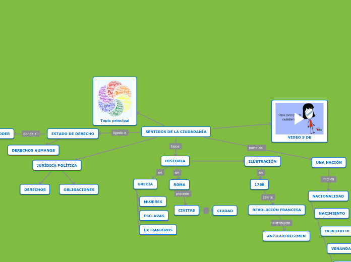 Sentidos De La Ciudadan A Mind Map