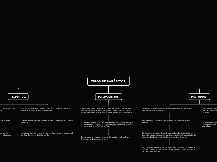 TIPOS DE PARÁSITOS. - Mapa Mental