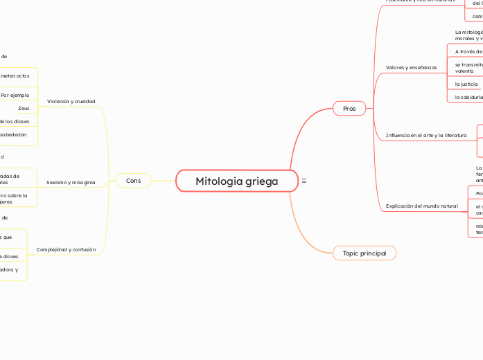 Mitologia griega - Mapa Mental