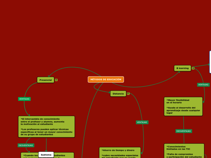 MÉTODOS DE EDUCACIÓN - Mapa Mental