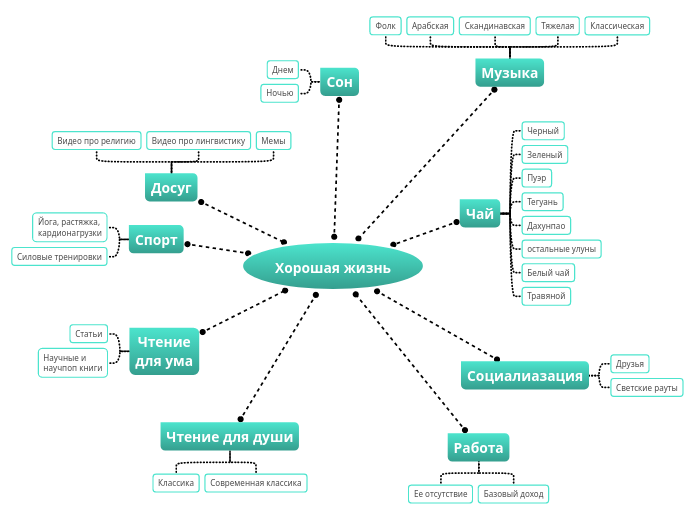 Хорошая жизнь - Мыслительная карта