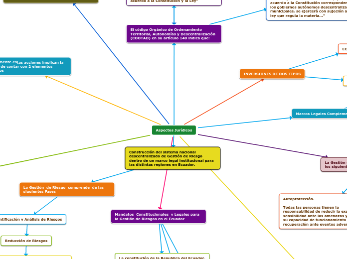 Aspectos Jurídicos - Mapa Mental