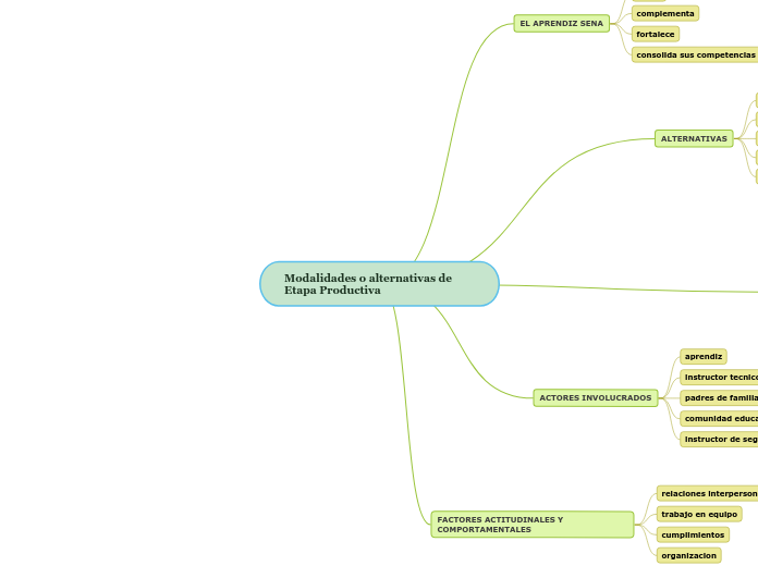 Modalidades o alternativas de Etapa Pro...- Mapa Mental