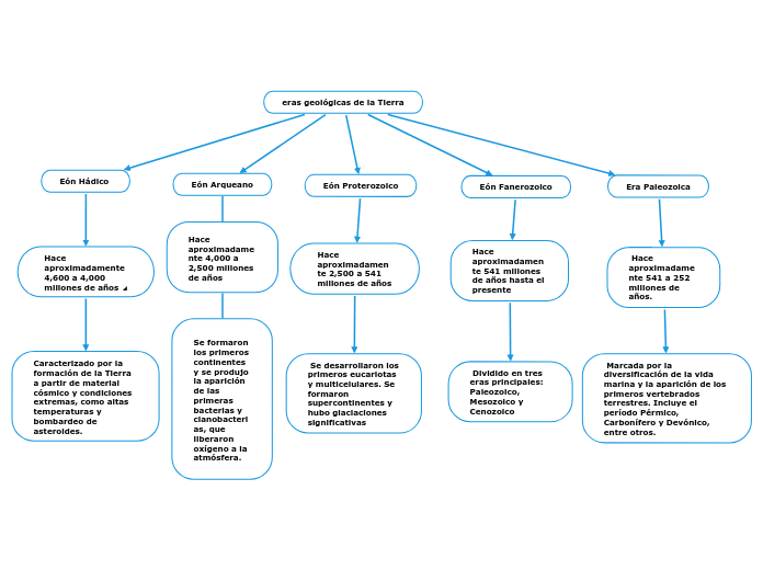 eras geológicas de la Tierra - Mapa Mental