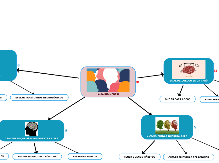 LA SALUD MENTAL - Mapa Mental