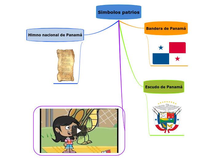 Simbolos patrios - Mind Map