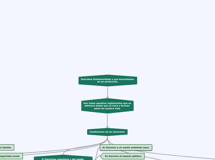 Derechos fundamentales y sus mecanismos...- Mapa Mental