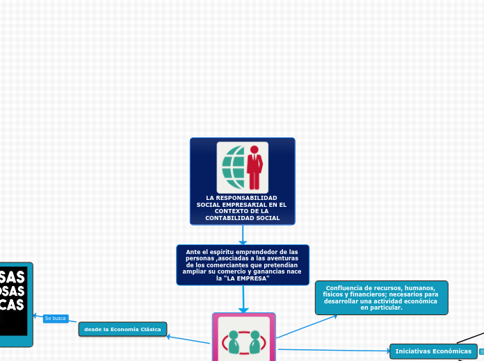 LA RESPONSABILIDAD SOCIAL EMPRESARIAL E...- Mapa Mental