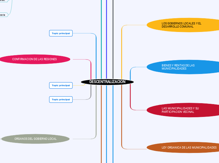 DESCENTRALIZACION - Mapa Mental
