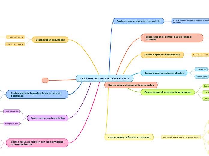 ClasificaciÓn De Los Costos Mind Map