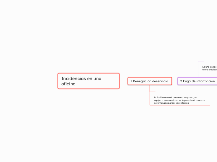 Incidencias en una oficina  - Mapa Mental