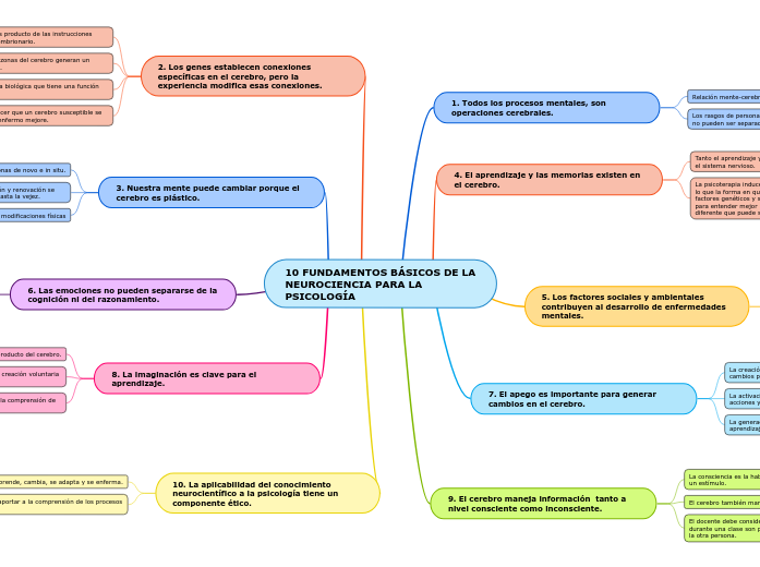 10 FUNDAMENTOS BÁSICOS DE LA NEUROCIENCIA PARA LA PSICOLOGÍA 10 FUNDAMENTOS BÁSICOS DE LA NEUROCIENCIA PARA LA PSICOLOGÍA
