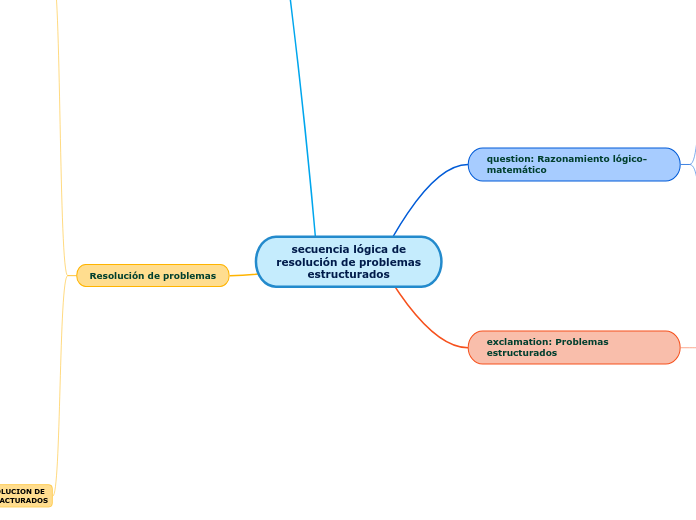 secuencia lógica de
resolución de probl...- Mapa Mental