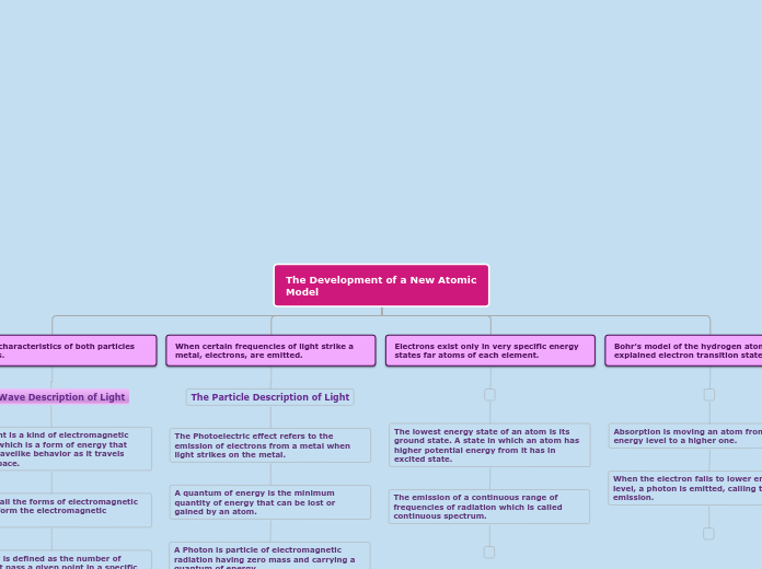 The Development of a New Atomic Model - Mind Map