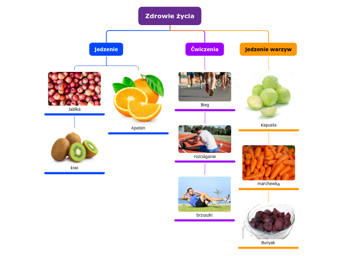 Zdrowie życia - Mind Map