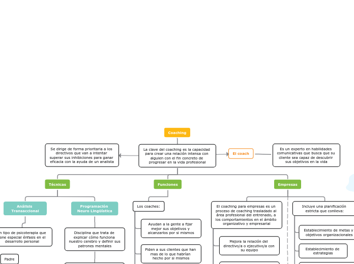 Coaching y Desempeño - Concept Map