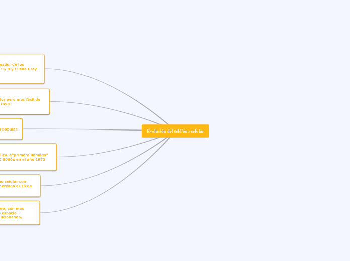 Evolución del teléfono celular - Mapa Mental
