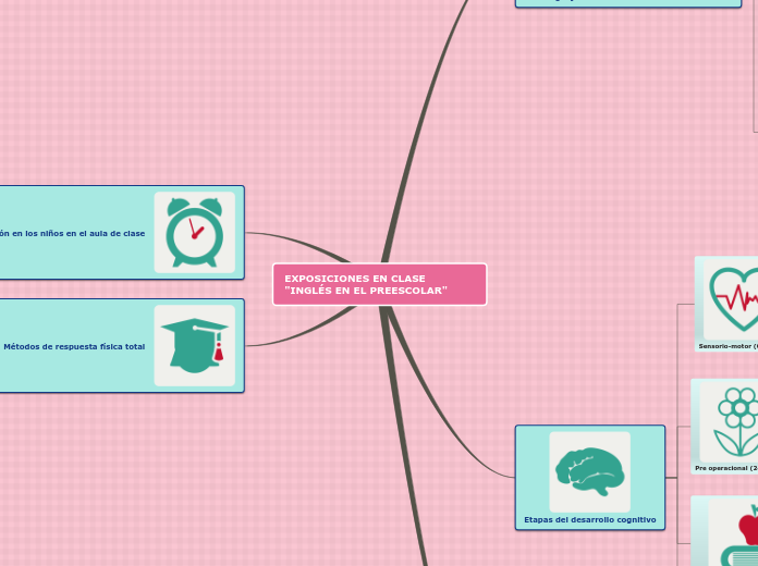 EXPOSICIONES EN CLASE "INGLÉS EN EL PRE...- Mapa Mental