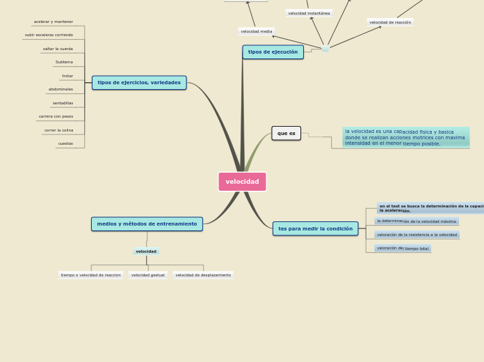 mapa  - Mind Map