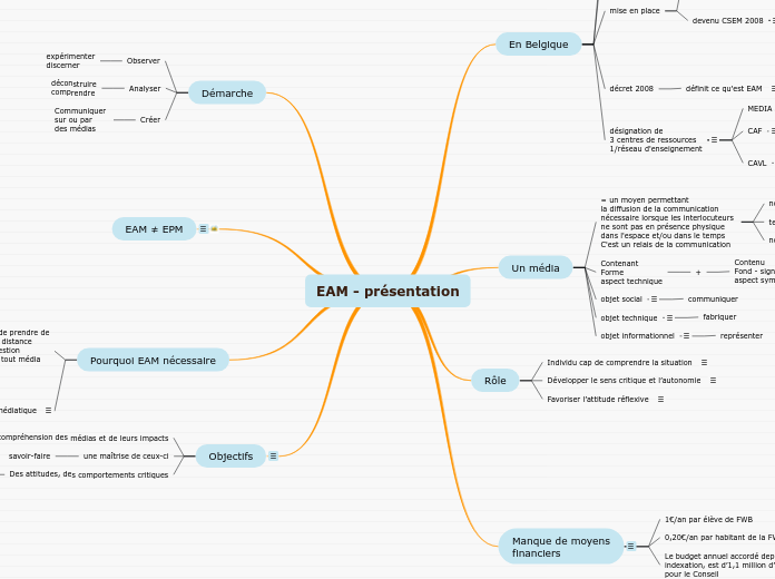 EAM - présentation - Carte Mentale