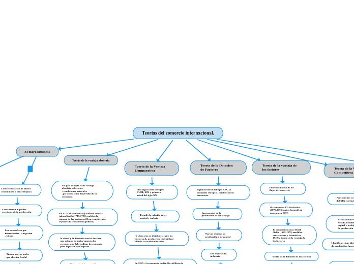 Teorías del comercio internacional. - Mapa Mental