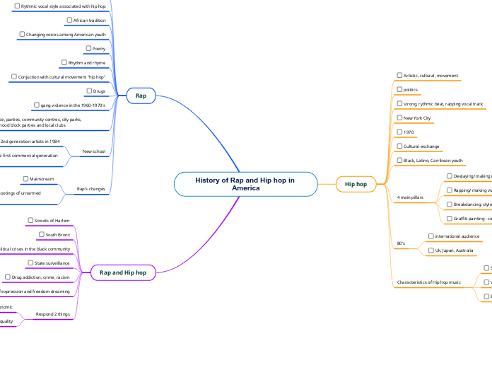 History of Rap and Hip hop in America - Mind Map