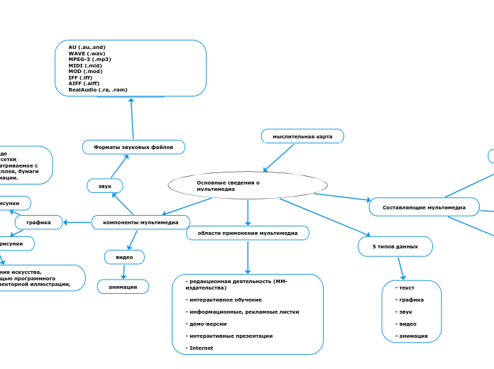 Основные сведения о мультимедиа - Мыслительная карта