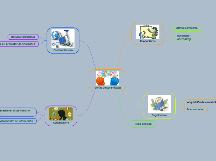 Teorías de Aprendizajes - Mapa Mental
