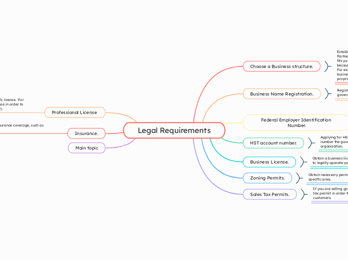 Legal Requirements - Mind Map