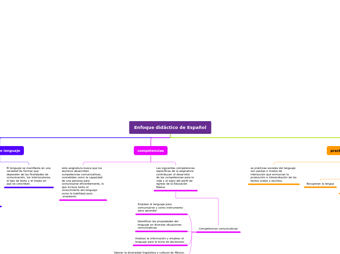 Enfoque didáctico de Español - Mapa Mental