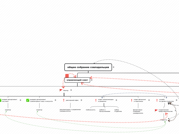 общее собрание совладельцев - Мыслительная карта