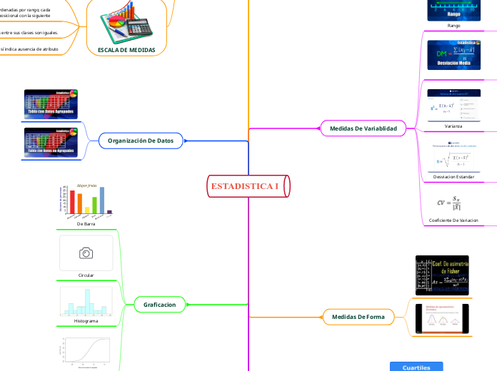 ESTADISTICA I  - Mapa Mental