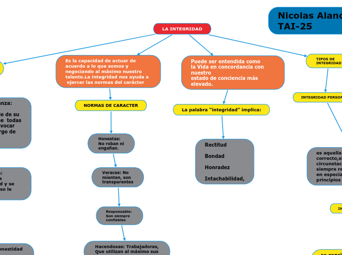 LA INTEGRIDAD - Mapa Mental