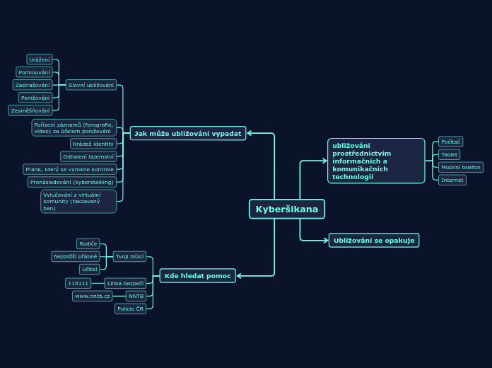 Kyberšikana - Mind Map