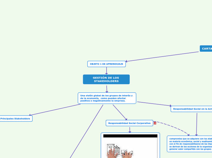 GESTIÓN DE LOS STAKEHOLDERS - Mapa Mental