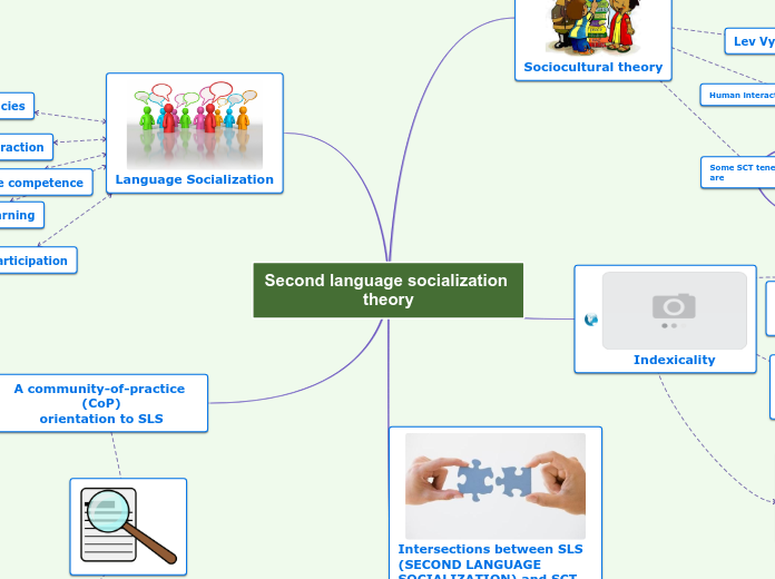 Second language socialization as sociocultural theory