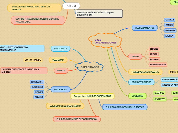 CAPACIDADES - Mapa Mental